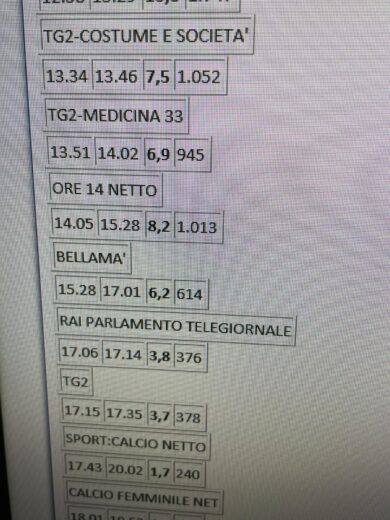 Ascolti tv, Ore 14 con Perrino vola all’8,2% e supera il milione di spettatori