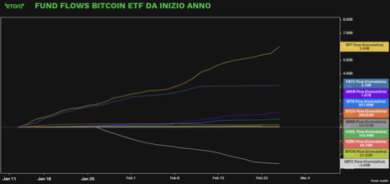 Borsa, vola l’immobiliare e crollano le Tlc: ecco dove conviene investire