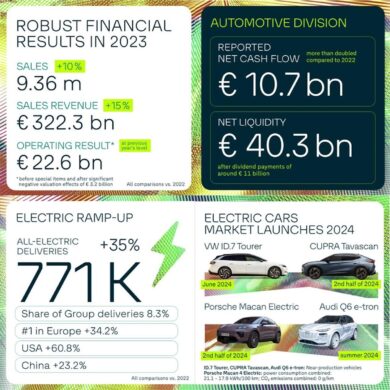 Volkswagen: risultati finanziari 2023 e prospettive per il 2024