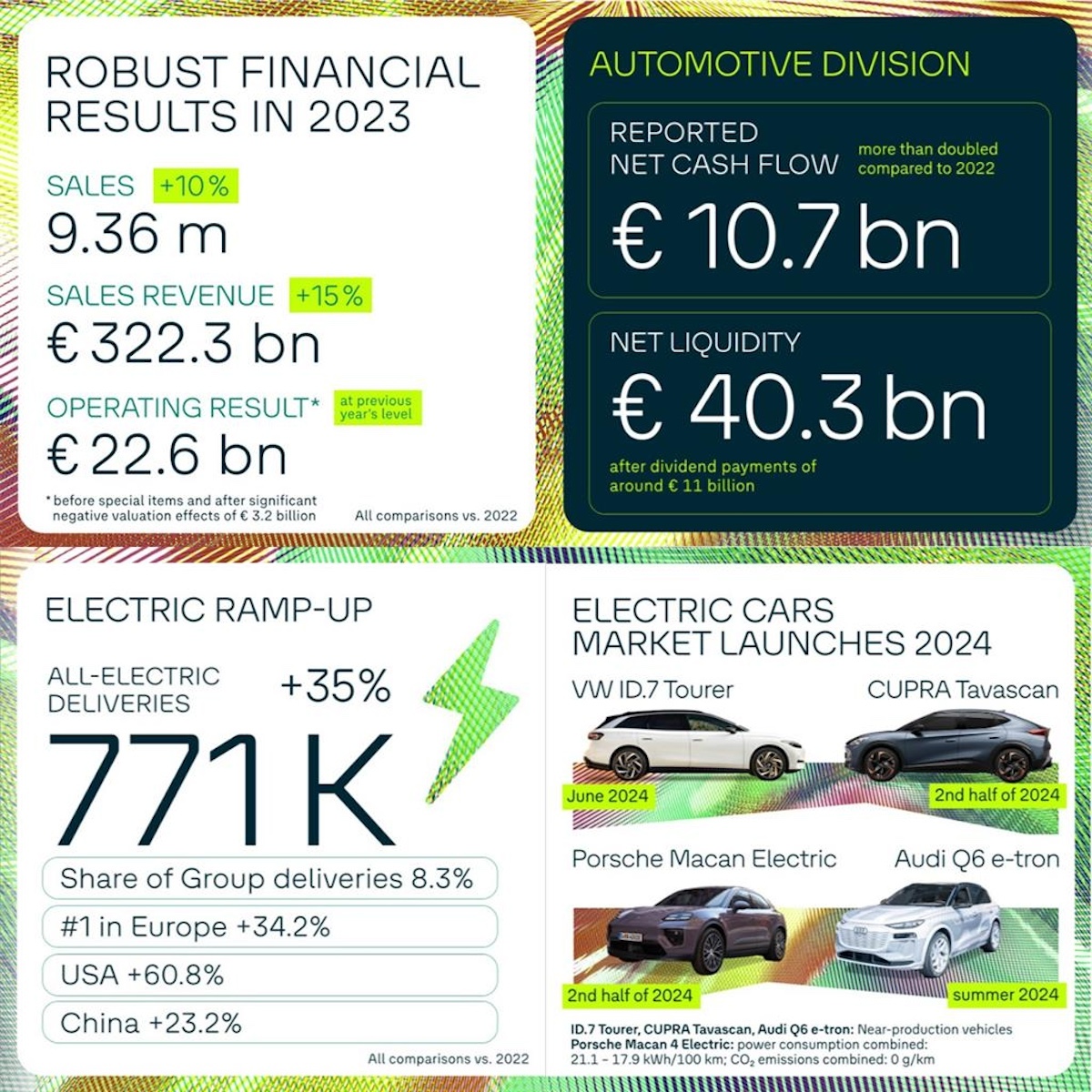 Volkswagen: risultati finanziari 2023 e prospettive per il 2024 Volkswagen: risultati finanziari 2023 e prospettive per il 2024
