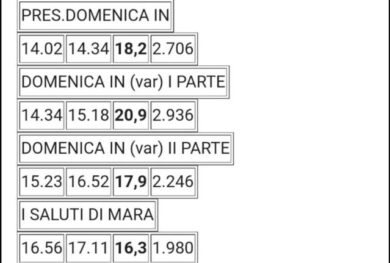 Ascolti tv, Venier sfiora il 21% con D’Urso ma Amici resta il programma leader