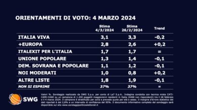 Sondaggi, Meloni a picco. Forza Italia a un passo dalla Lega. Nuovissimi dati
