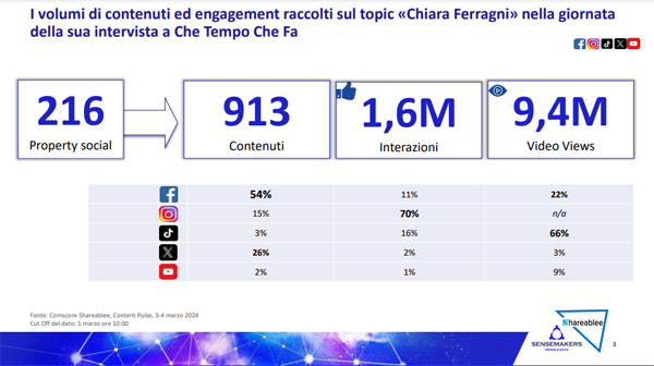 ferragni che tempo che fa social Sensemakers
