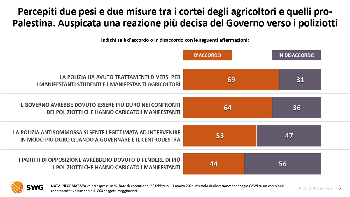 Due terzi degli italiani con il Colle. Cariche, nel Cdx prevalgono le critiche