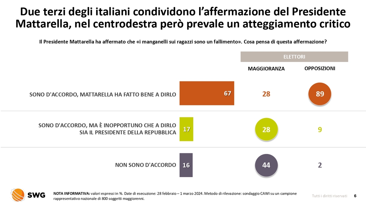 Due terzi degli italiani con il Colle. Cariche, nel Cdx prevalgono le critiche