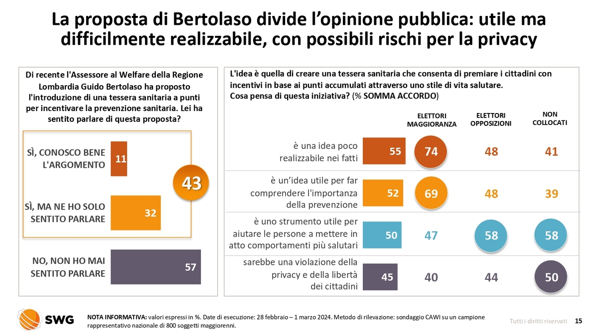 Due terzi degli italiani con il Colle. Cariche, nel Cdx prevalgono le critiche Due terzi degli italiani con il Colle. Cariche, nel Cdx prevalgono le critiche