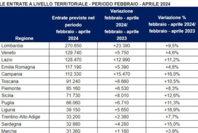 La competenza batterà l’esperienza. Mondo del lavoro, ora cambia tutto