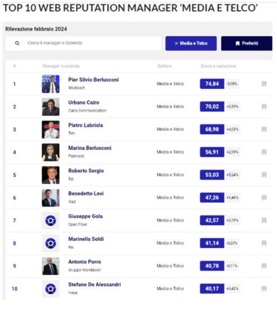 Roberto Sergio (Rai) accelera nella classifica di Top Manager Reputation