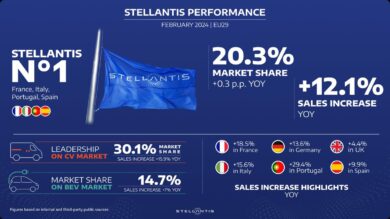 Stellantis, in febbraio cresce del 12,1% sul mercato EU