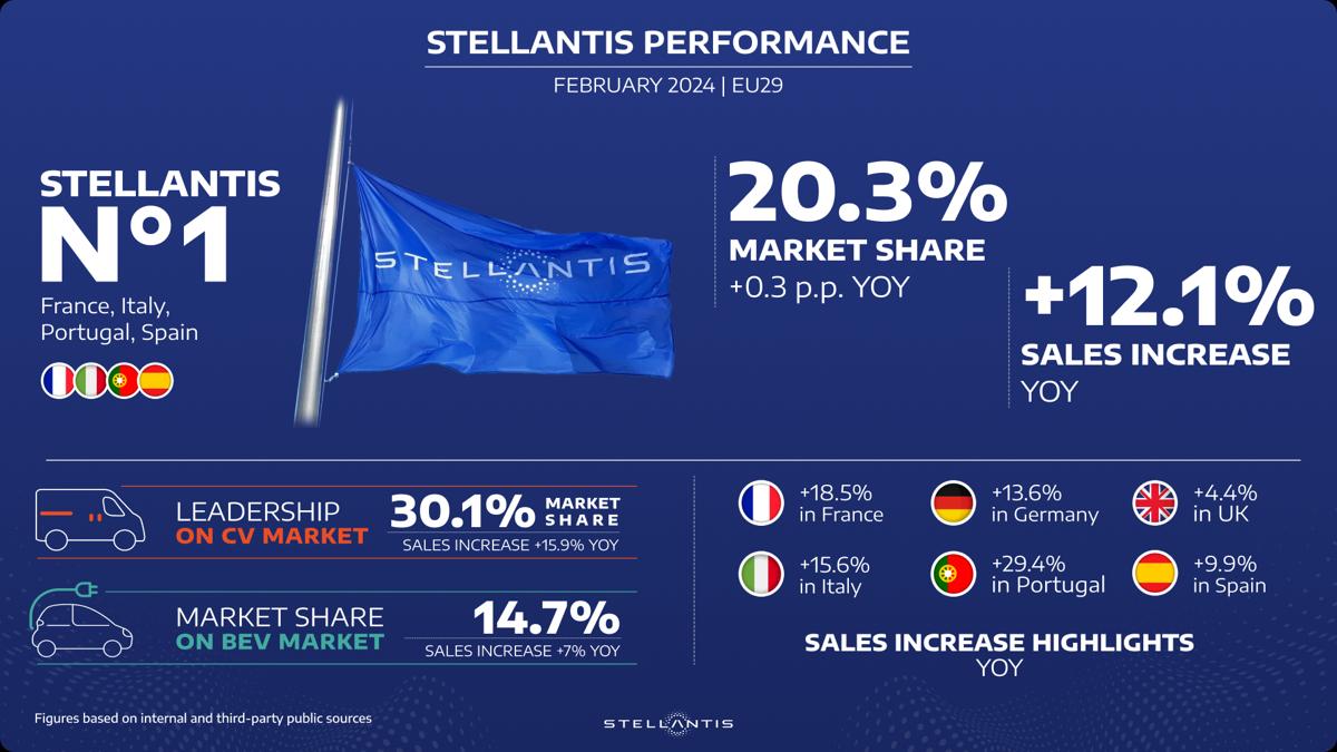 Stellantis, in febbraio cresce del 12,1% sul mercato EU Stellantis, in febbraio cresce del 12,1% sul mercato EU