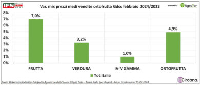 Inflazione, verdura e Sud Italia trainano la ripresa: prezzi giù a febbraio