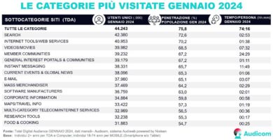 Total Digital Audience: crescono news online, sport e… I trend di gennaio