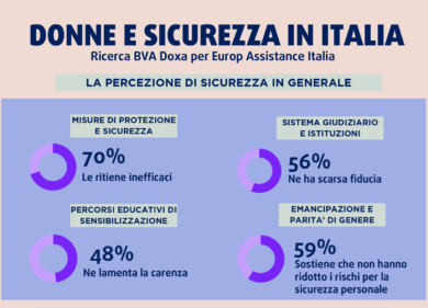 Europ Assistance: il 70% delle donne ritiene le misure di sicurezza inefficaci