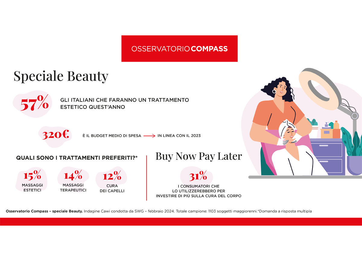 Osservatorio Compass, trattamenti estetici: la spesa media sale a 320€ l’anno Osservatorio Compass, trattamenti estetici: la spesa media sale a 320€ l’anno