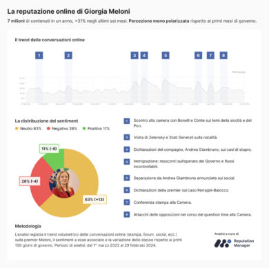 Giorgia Meloni, reputazione online cresce. E sui social batte Salvini-Conte
