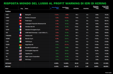 Oro, riparte il rally. Il lusso ribassa ma la paura è contenuta