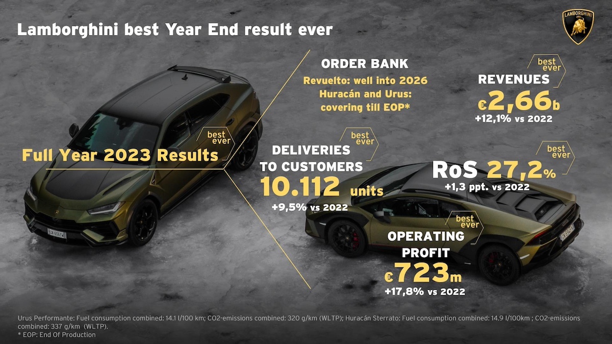 Lamborghini: record finanziari e crescita nel 2023 Lamborghini: record finanziari e crescita nel 2023