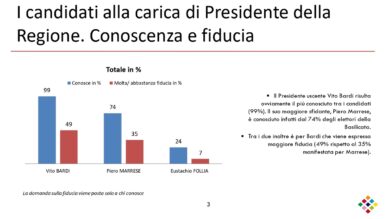 Esclusivo/ Basilicata, Bardi stacca Marrese di 11 punti. Cdx verso la vittoria