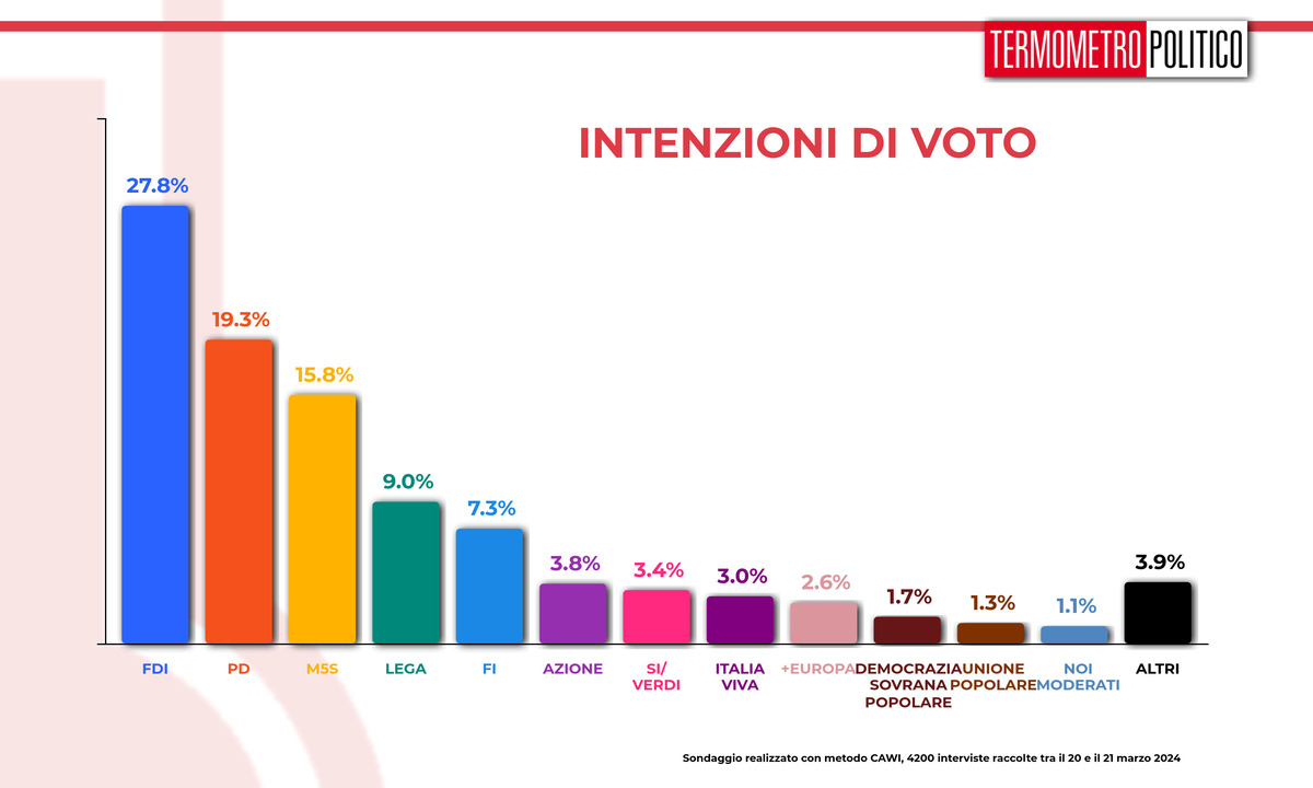 tmp intenzioni voto 20240321 (1)