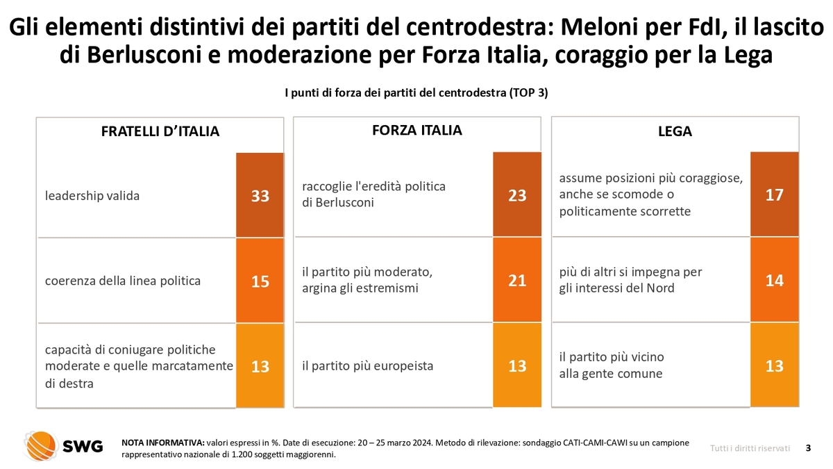 Lega, la maggioranza sta con Salvini. Ma oltre 1/3 degli elettori dissente Lega, la maggioranza sta con Salvini. Ma oltre 1/3 degli elettori dissente