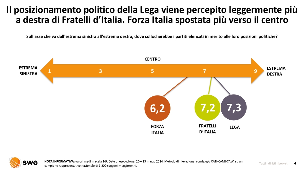 Lega, la maggioranza sta con Salvini. Ma oltre 1/3 degli elettori dissente Lega, la maggioranza sta con Salvini. Ma oltre 1/3 degli elettori dissente