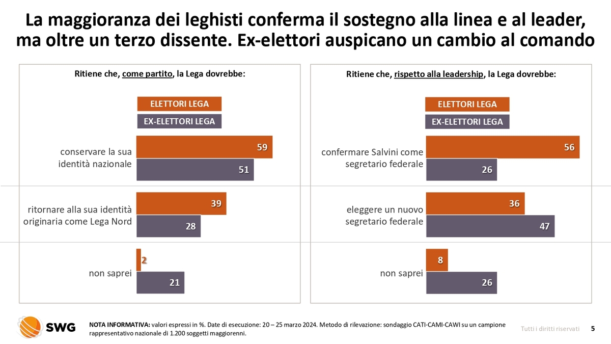 Lega, la maggioranza sta con Salvini. Ma oltre 1/3 degli elettori dissente Lega, la maggioranza sta con Salvini. Ma oltre 1/3 degli elettori dissente
