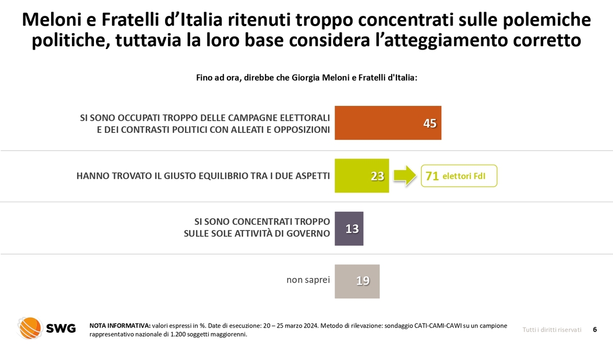 Lega, la maggioranza sta con Salvini. Ma oltre 1/3 degli elettori dissente Lega, la maggioranza sta con Salvini. Ma oltre 1/3 degli elettori dissente
