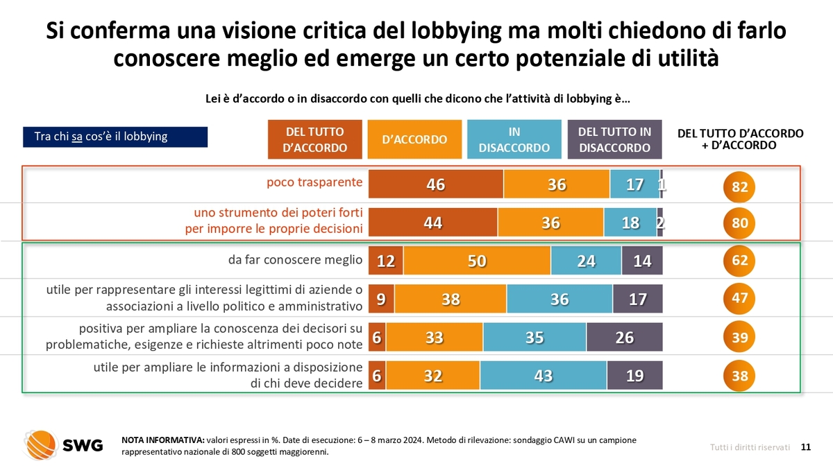 Lega, la maggioranza sta con Salvini. Ma oltre 1/3 degli elettori dissente Lega, la maggioranza sta con Salvini. Ma oltre 1/3 degli elettori dissente