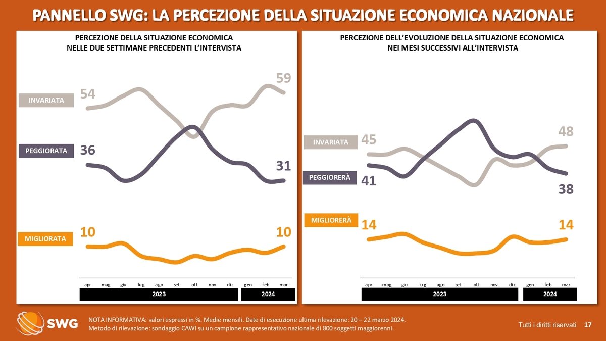Lega, la maggioranza sta con Salvini. Ma oltre 1/3 degli elettori dissente Lega, la maggioranza sta con Salvini. Ma oltre 1/3 degli elettori dissente