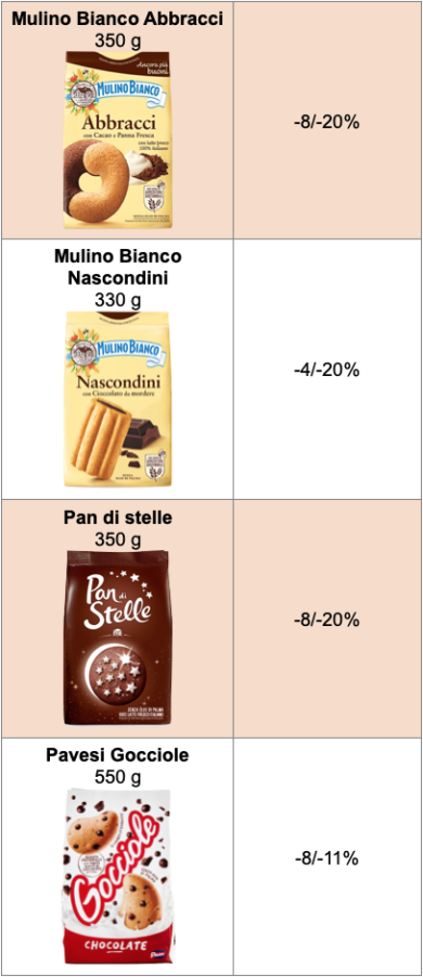 Barilla ha davvero ridotto i prezzi di alcuni prodotti? Ecco la verità