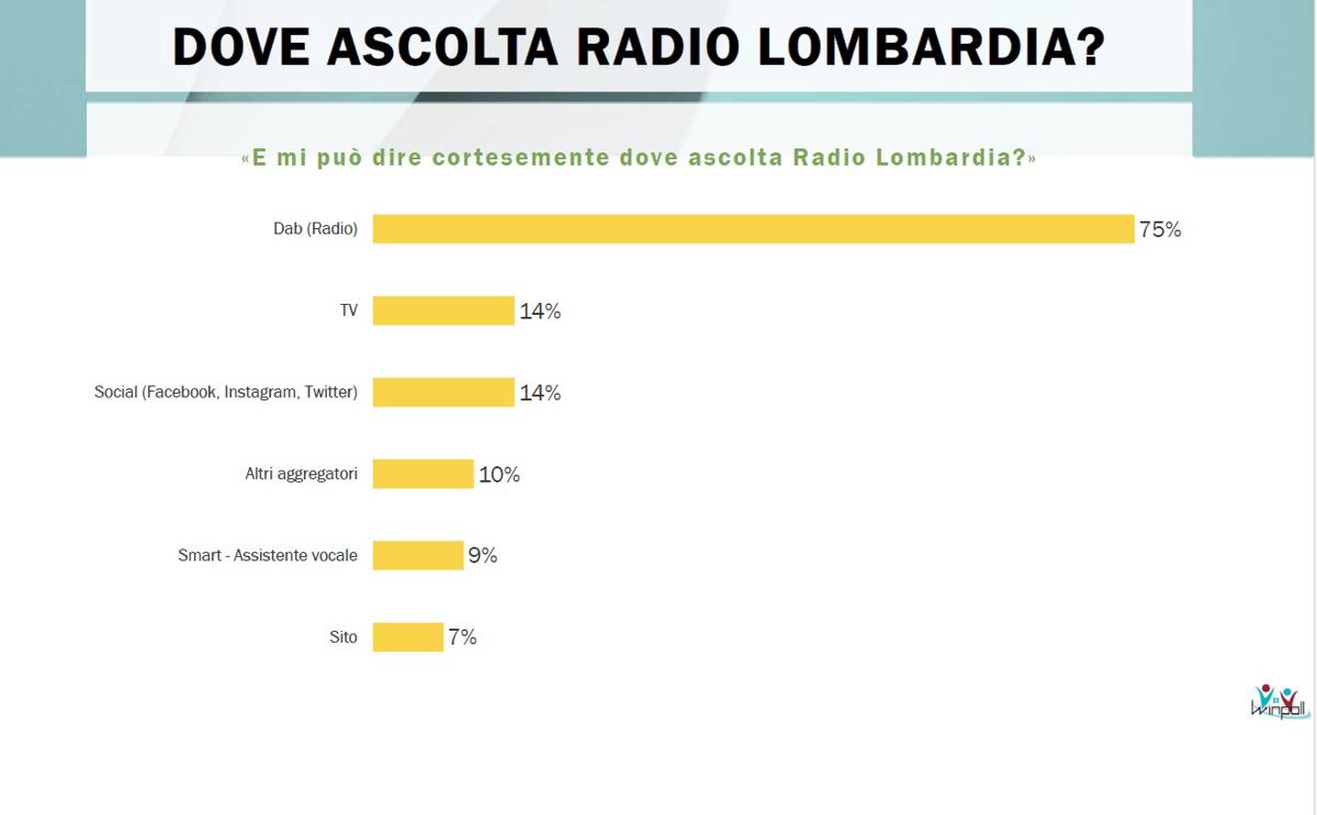Radio Lombardia tra le radio locali più note della regione Radio Lombardia tra le radio locali più note della regione