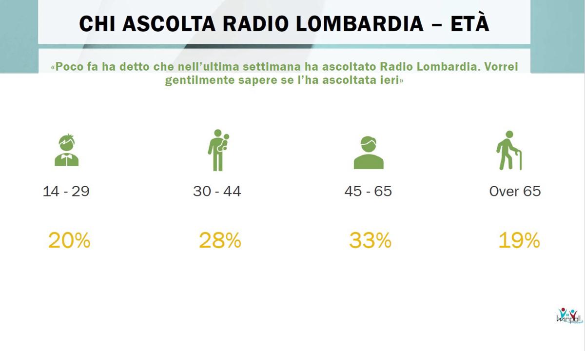 Radio Lombardia tra le radio locali più note della regione Radio Lombardia tra le radio locali più note della regione