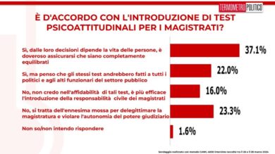 Sondaggi/ Fiducia nella premier, batosta per Meloni: prima volta sotto al 40%