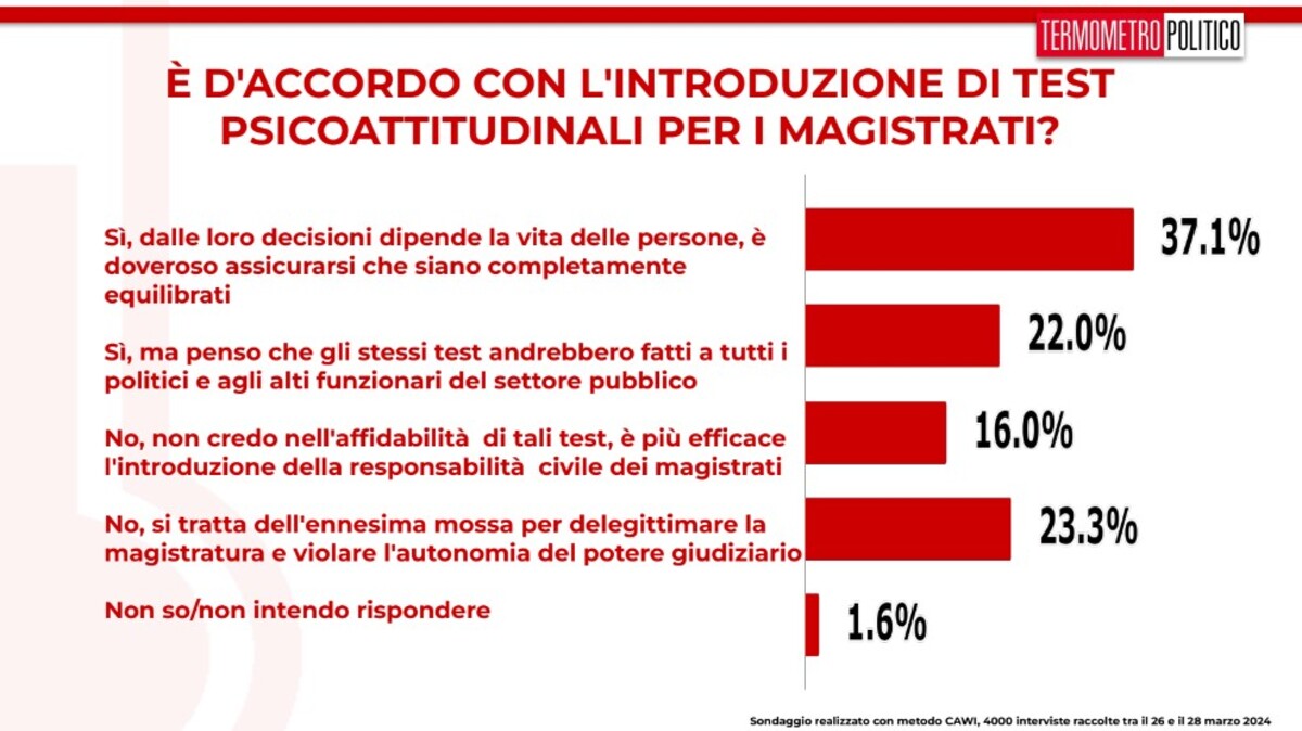 sondaggi TP 29 marzo 2024 test psicoattitudinali per i magistrati sondaggi TP 29 marzo 2024 test psicoattitudinali per i magistrati