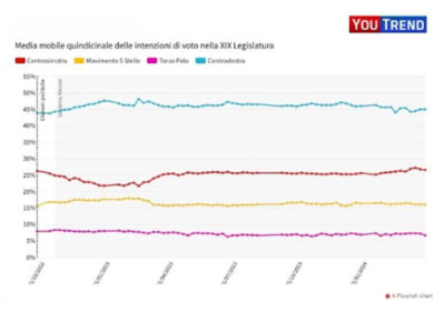 Sondaggi, FI sorpassa la Lega. Stabile FdI. Recupera il Pd di Schlein