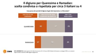 Privazioni per motivi spirituali? Swg: sì da 3 italiani su 10 e rinunciano a..