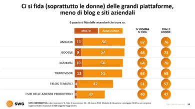 Recensioni, italiani diffidenti: in Rete molte valutazioni false