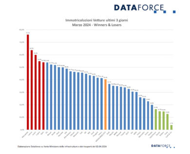 Mercato auto: il 40% delle auto targate negli ultimi tre giorni di Marzo