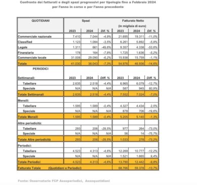 Pubblicità sulla stampa, trend in rosso: disastro dei quotidiani. I dati