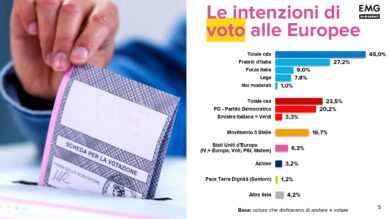 Sondaggio: Renzi doppia Calenda. Terremoto nell’ex Terzo Polo. I dati