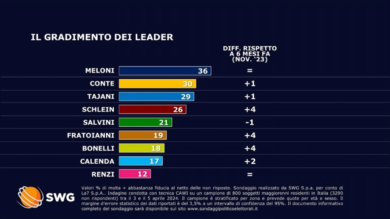 Sondaggi: tre partiti crescono (a sorpresa) e due crollano. I dati