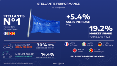 Stellantis cresce nell’ UE29, leader nelle vendite BEV e commerciali