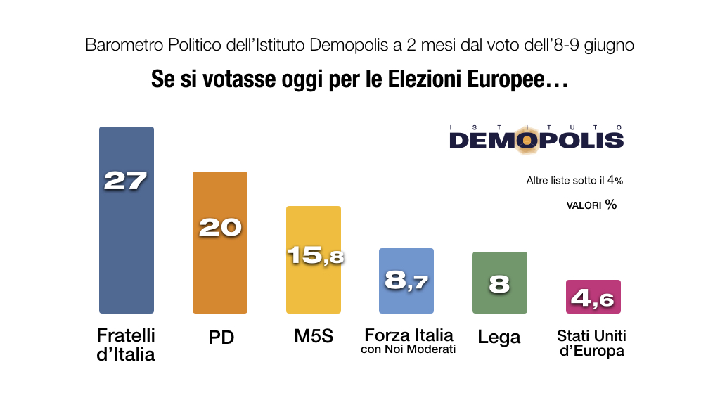 Sondaggi Sondaggi