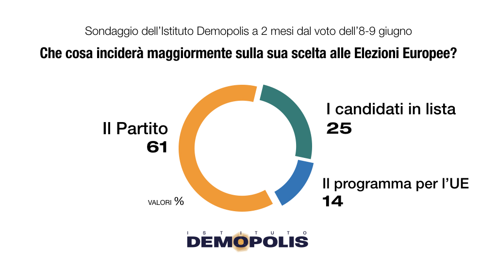 Sondaggi Sondaggi