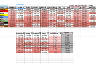 Auto, le scure percorrono più km e le rosse… Studio su colore-chilometraggio