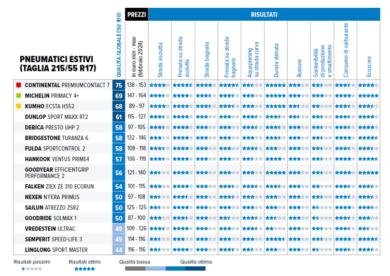 Pneumatici, in arrivo il cambio estivo. Ecco come scegliere la gomma migliore