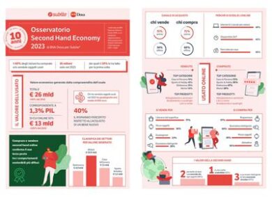 Second hand economy, tra scelta sostenibile e trend. Vale oltre 26mld l’anno