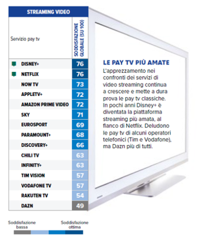 Disney+ aggancia Netflix, Dazn maglia nera: pay tv, classifica Altroconsumo