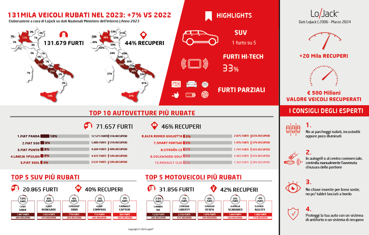 Furti auto, le preferite dai ladri e le regioni più colpite Furti auto, le preferite dai ladri e le regioni più colpite