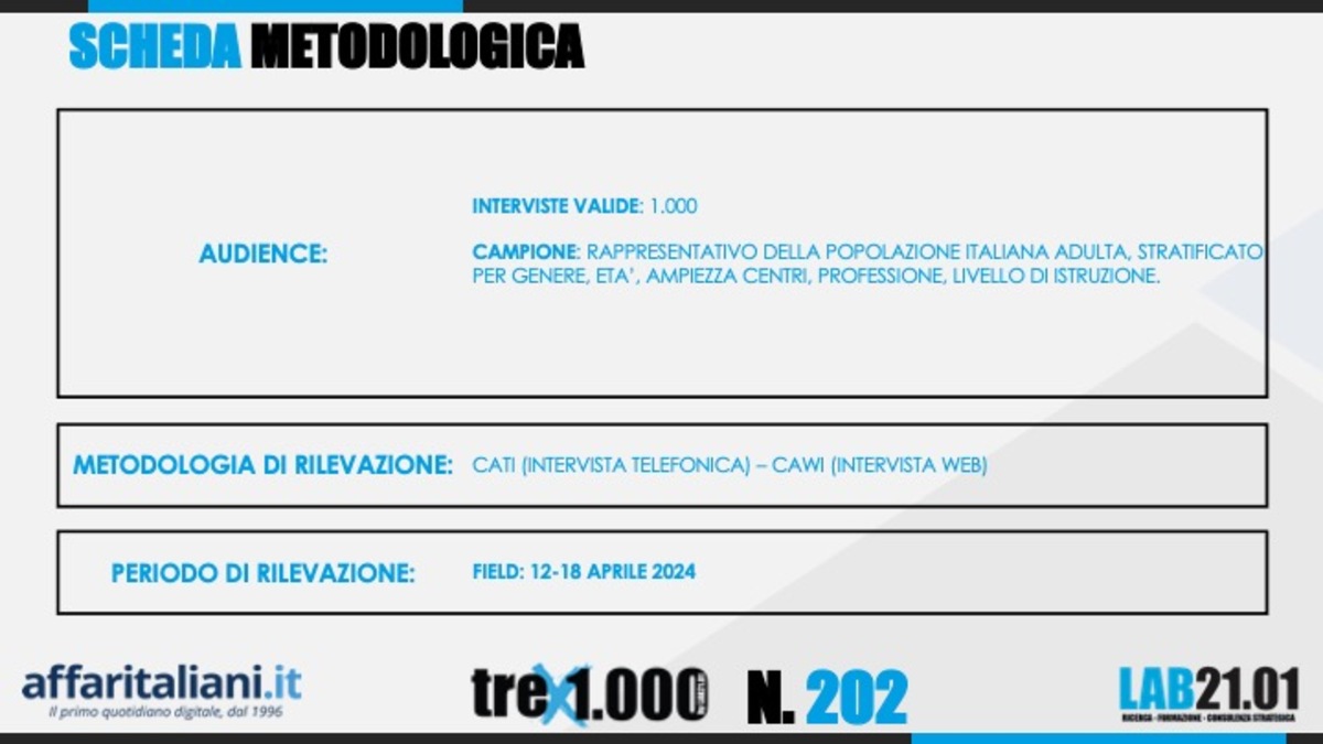 Sondaggio 20 aprile